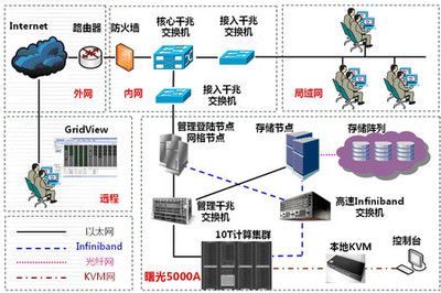 曙光助力中科院兰州分中心建设计算系统与网络开发