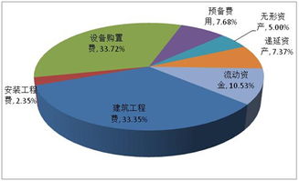 食品安全示范基地建设项目可行性研究报告