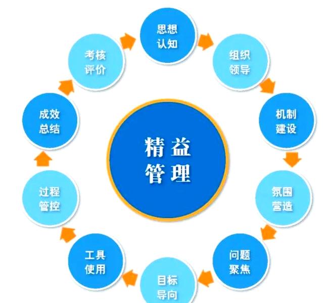 企业精益管理运营的多个重要要素